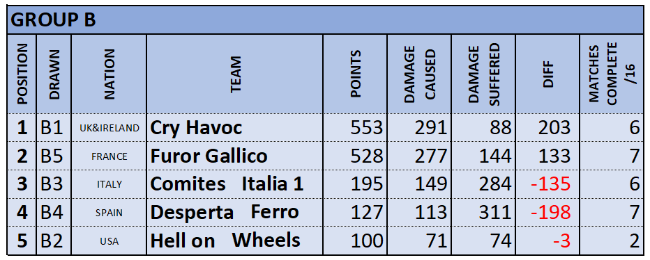 Group B RESULTS RANKING.png