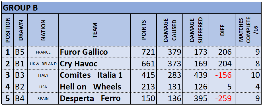 Group B RESULTS RANKING.png