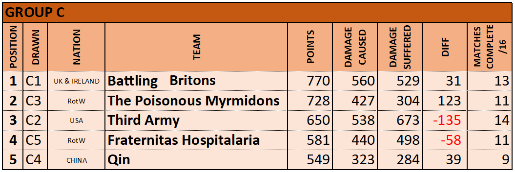 Group C RESULTS RANKING.png