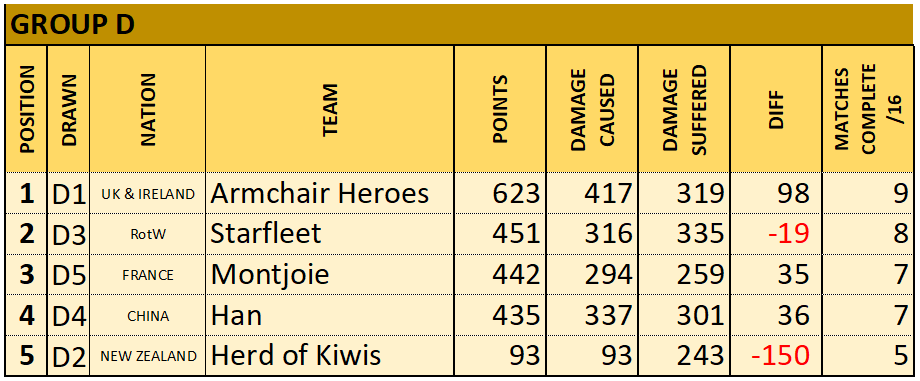 Group D RESULTS RANKING.png