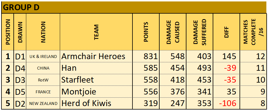 Group D RESULTS RANKING.png