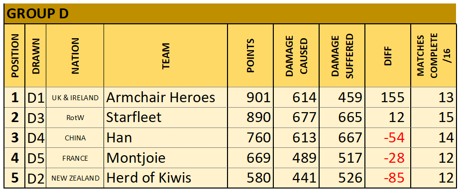 Group D RESULTS RANKING.png