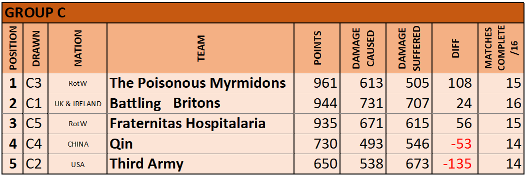 Group C RESULTS RANKING.png
