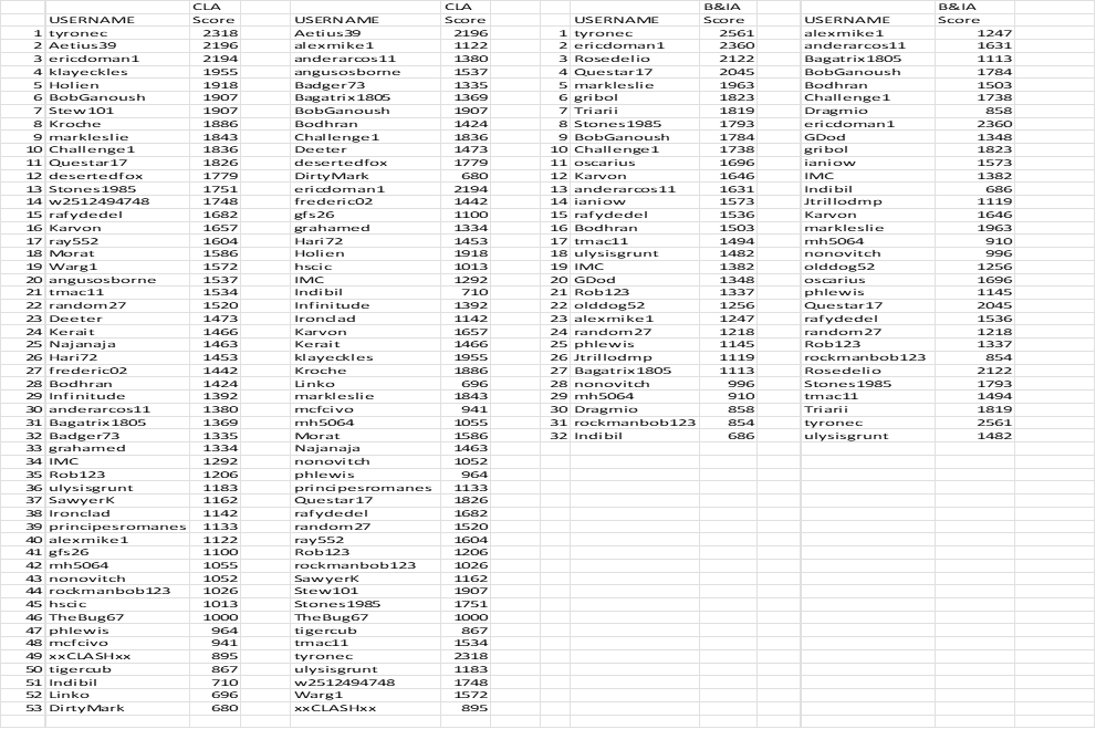 TDC IV - CLA and B&IA Ratings.png
