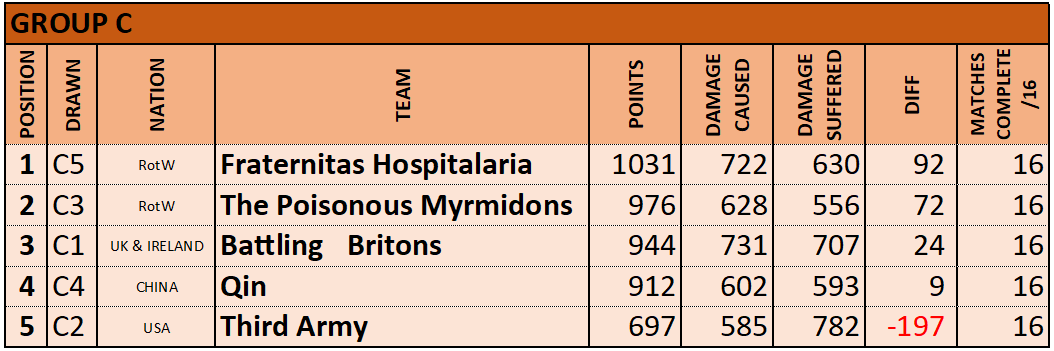 Group C RESULTS RANKING.png