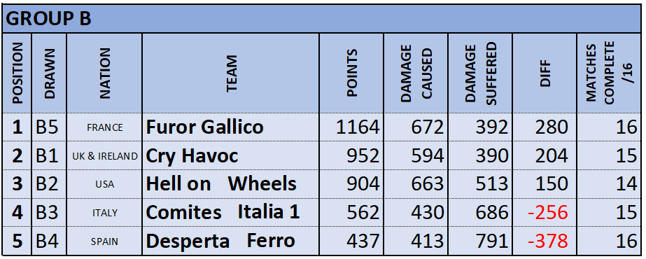 Group B RESULTS RANKING.png