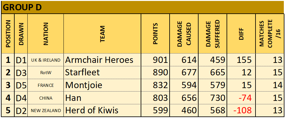 Group D RESULTS RANKING.png