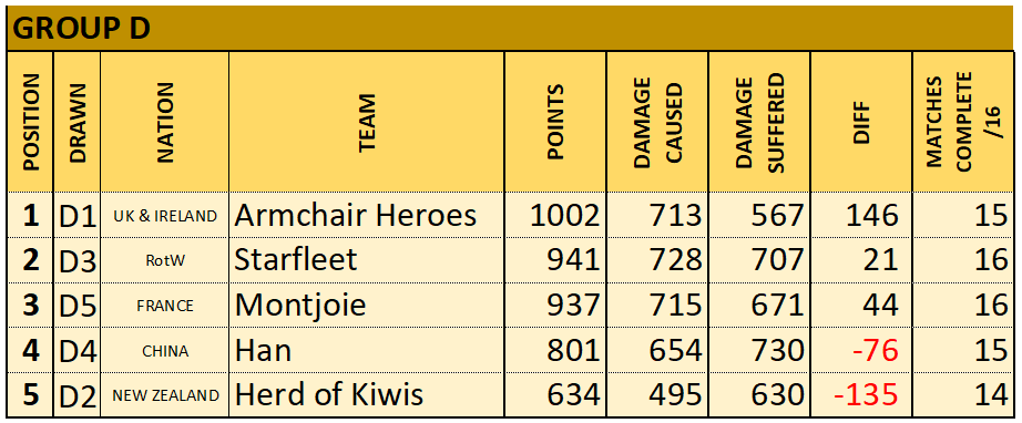 Group D RESULTS RANKING.png