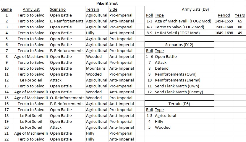 Variable P&amp;S Tables