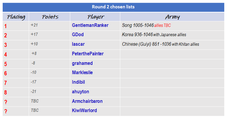 Round 2 chosen lists.png