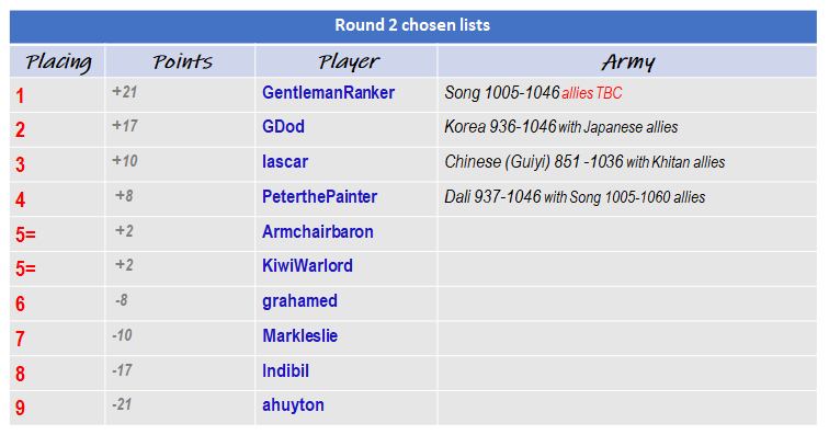Rd1 placing and Rd 2 choices.png
