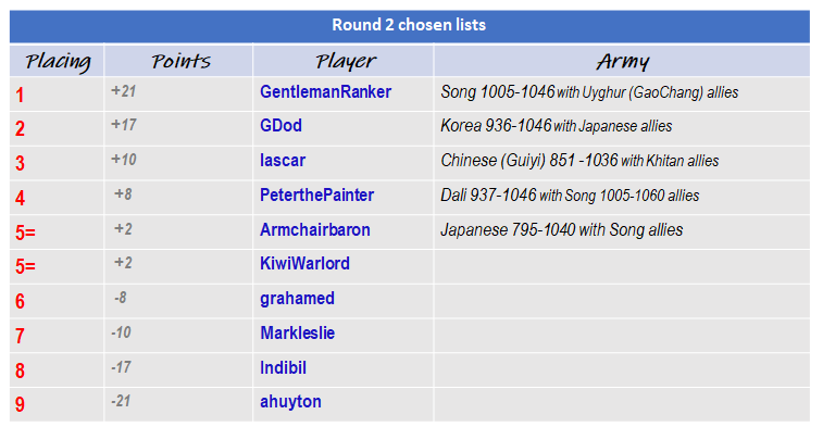 Rd1 placing and Rd 2 choices.png