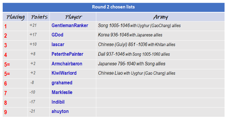 Rd1 placing and Rd 2 choices.png