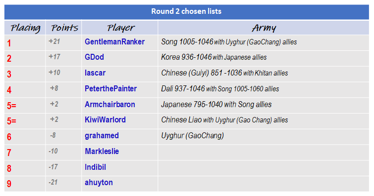Rd1 placing and Rd 2 choices.png