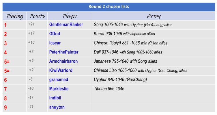 Rd1 placing and Rd 2 choices.png