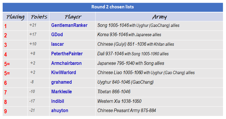 Rd1 placing and Rd 2 choices.png