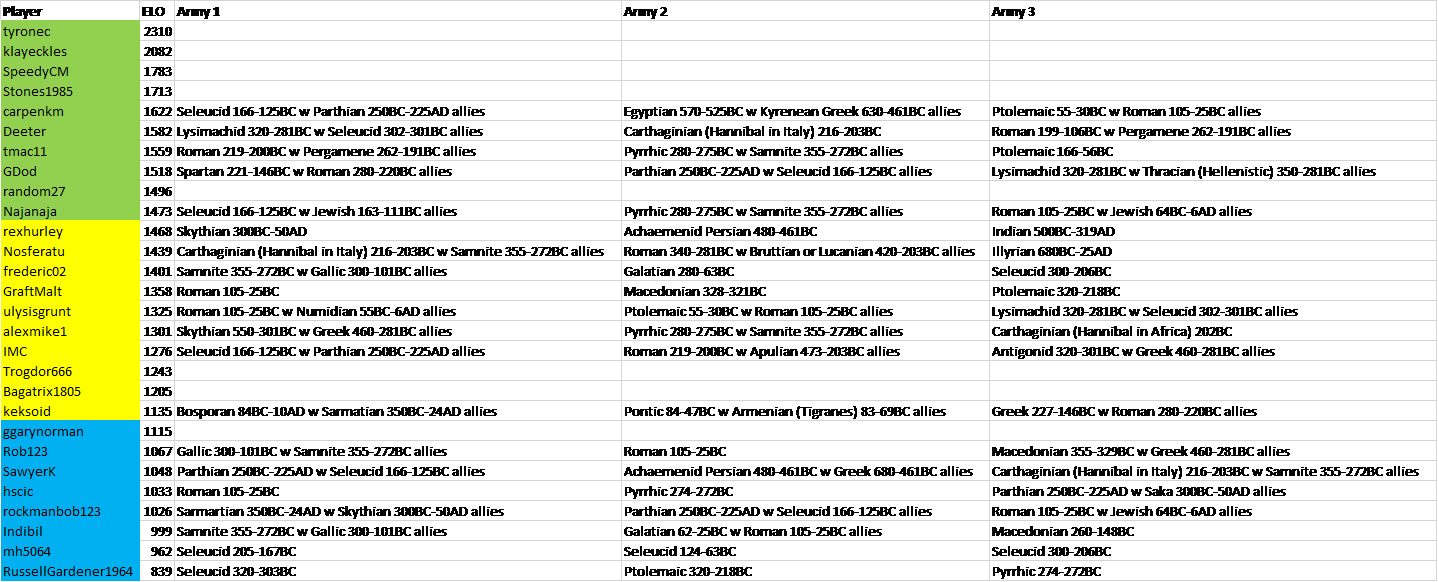 TDCVI Army lists.png