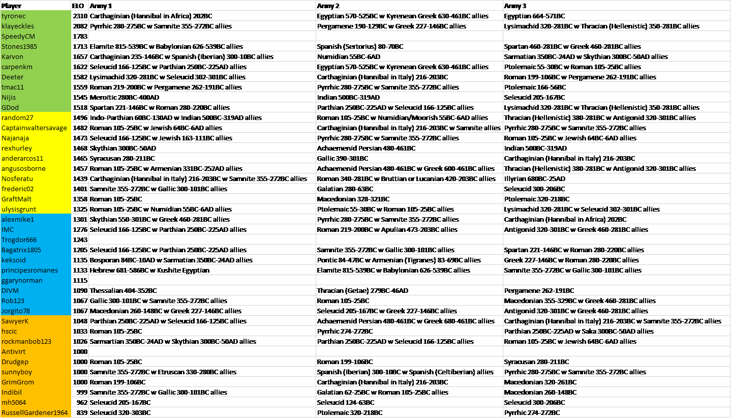 TDCVI Army List 6.7.2.png