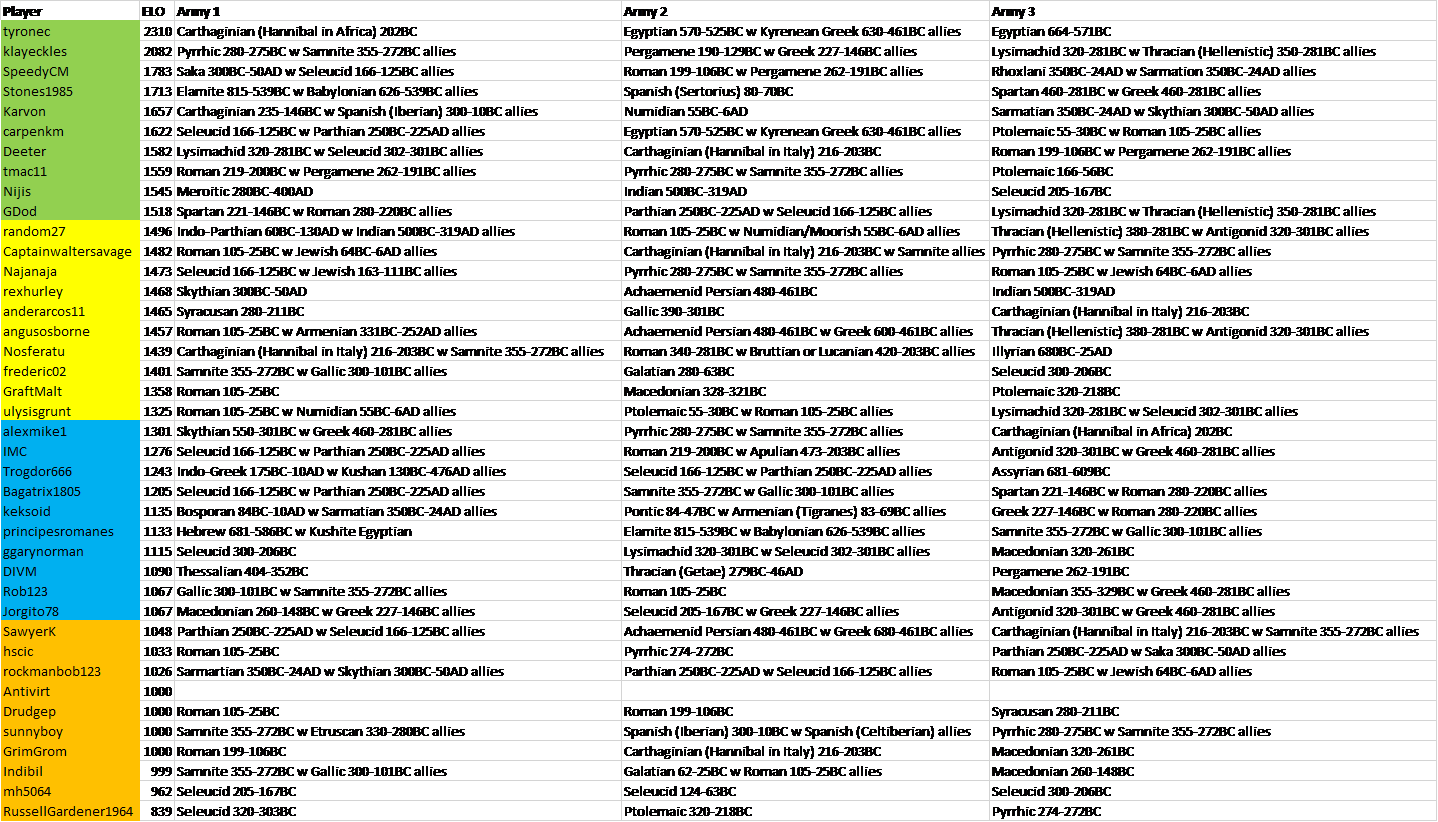 TDCVI Army Lists 7.7.png
