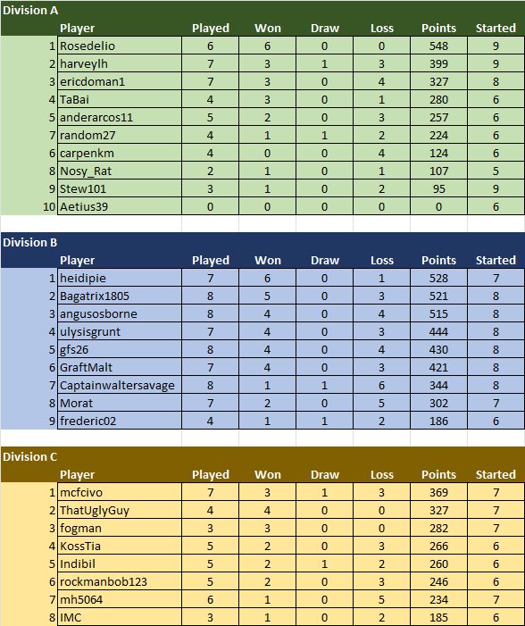 TDC6 Later Medieval Standings 08-29-2024.jpg