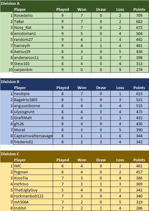 TDC6 Later Medieval Standings 09-28-2024_01.jpg