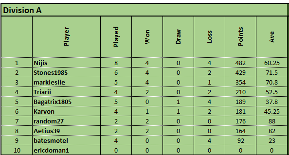 Div A Tables 260225.png