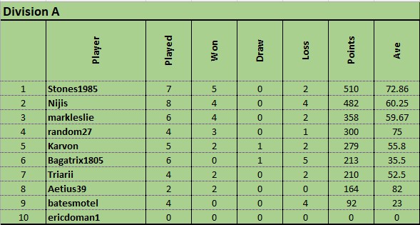 Div A table 0903.jpg