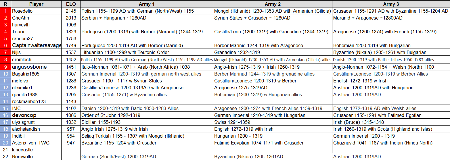 Early Medieval TDC VIII entries.png