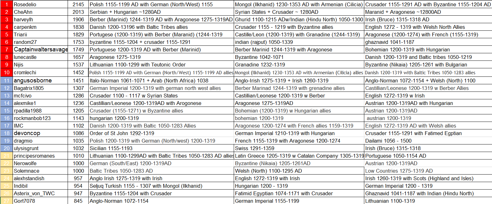 Early Medieval TDV VIII entries 29.6.png