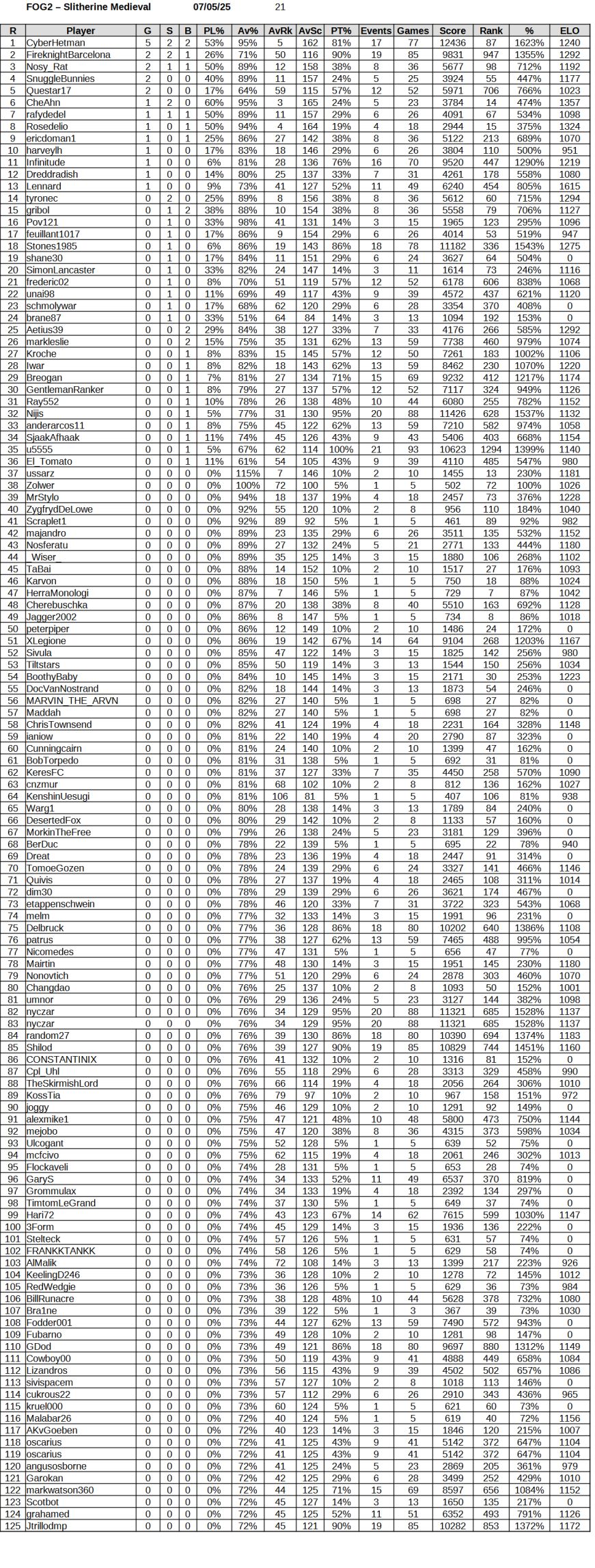 FOG2 Medieval Slitherene Tournament Stats 070525.jpg