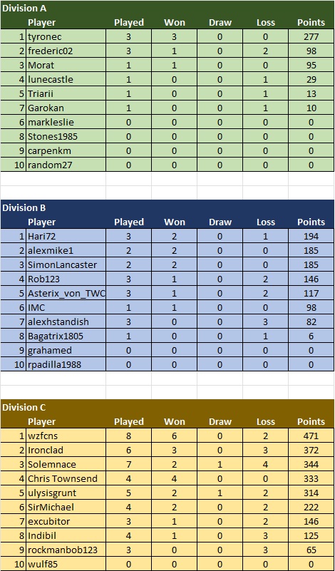 TDC VIII Dark Ages Standings.jpg