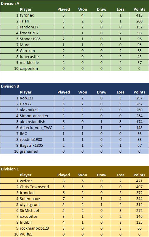 TDC VIII Dark Ages Standings Aug 9.jpg