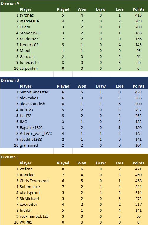 TDC VIII Dark Ages Standings 08-16-2025_01.jpg