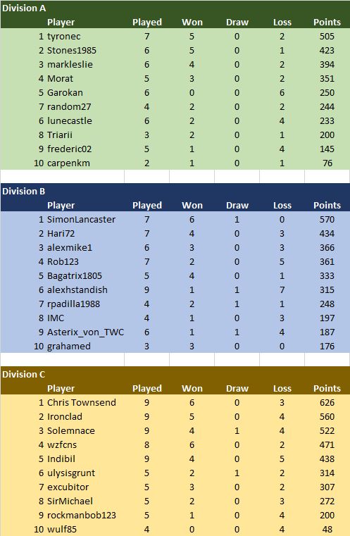 TDC8 Dark Ages Standings 9-5-2025.jpg