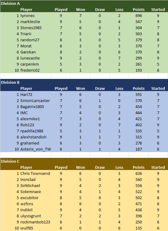 Dark Ages Standings 9-20-2025.jpg