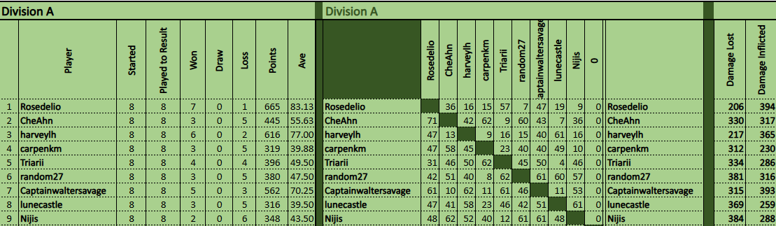 TDCVIII Div A Result Matrix.png