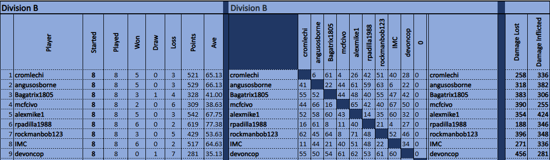 TDCVIII Div B Result Matrix.png