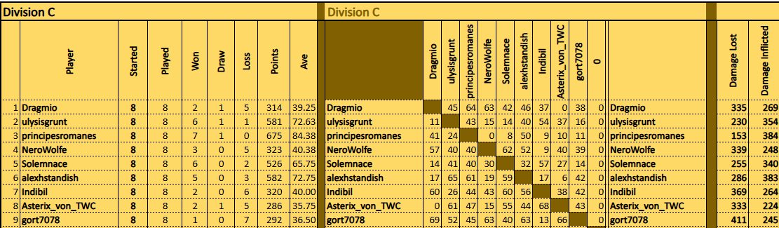 TDCVIII Div C Result Matrix.png