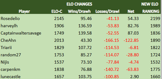 TDCVIII EM New ELO Rankings.png
