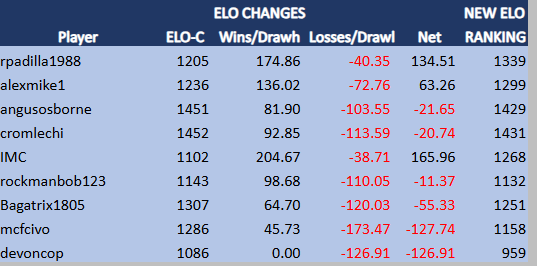 TDCVIII EM New ELO Rankings Div B.png