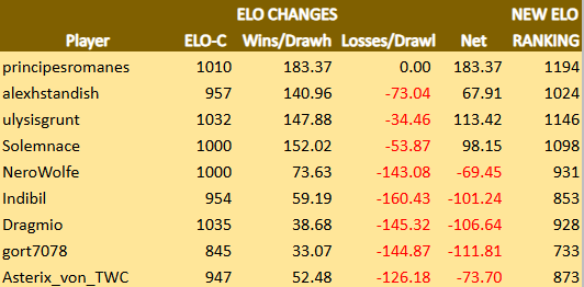 TDCVIII EM New ELO Rankings Div C.png