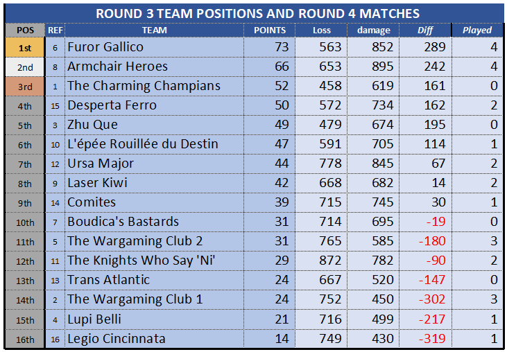 WTC ROUND3 STANDINGS 20251025.png
