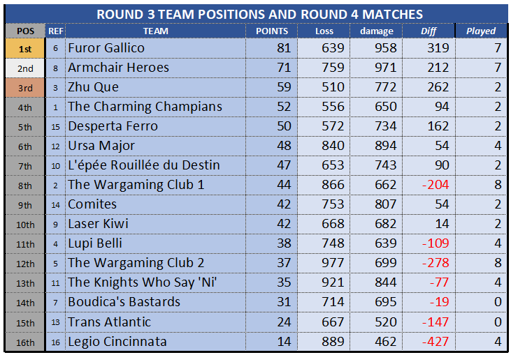 WTC ROUND3 STANDINGS 20251028.png