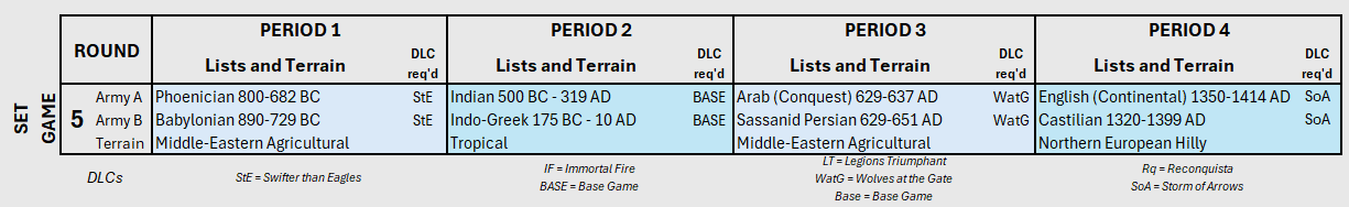 ROUND 5 ARMY LISTS AND MAP TYPE.png