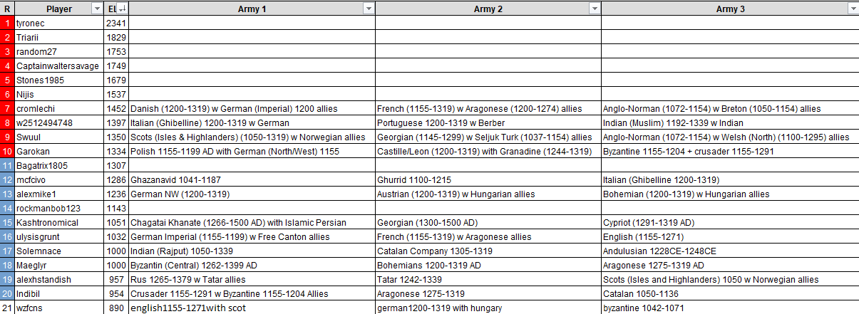 Entries and army choice 20.12.png