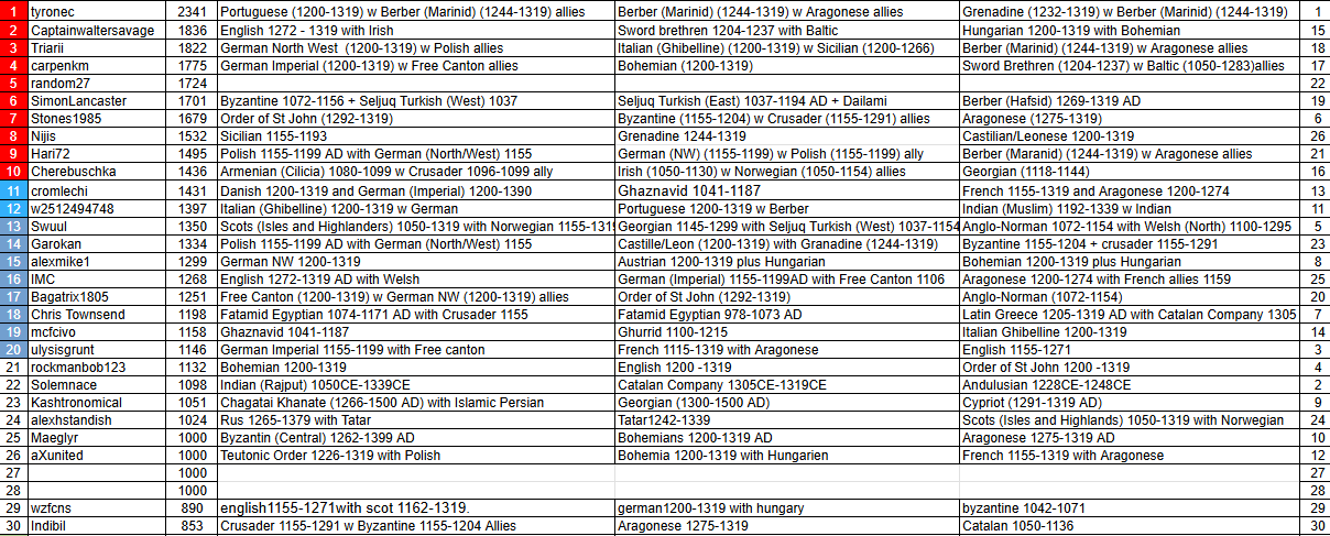Entries and army choice 4.1.png