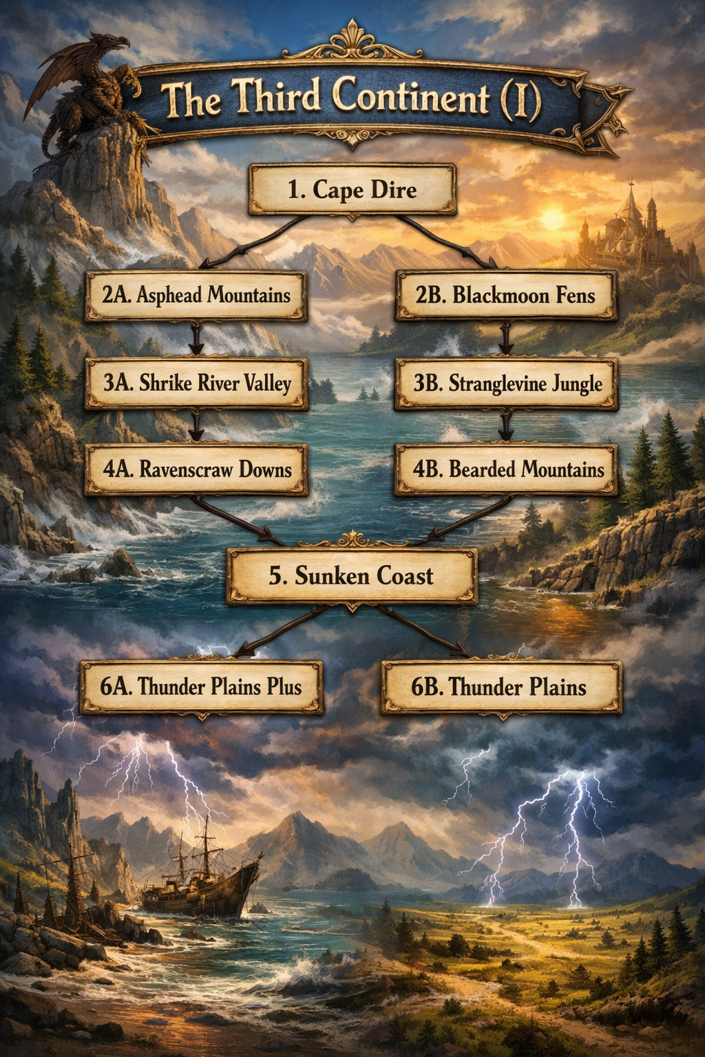 Flowchart 3rd Continent part 1.png