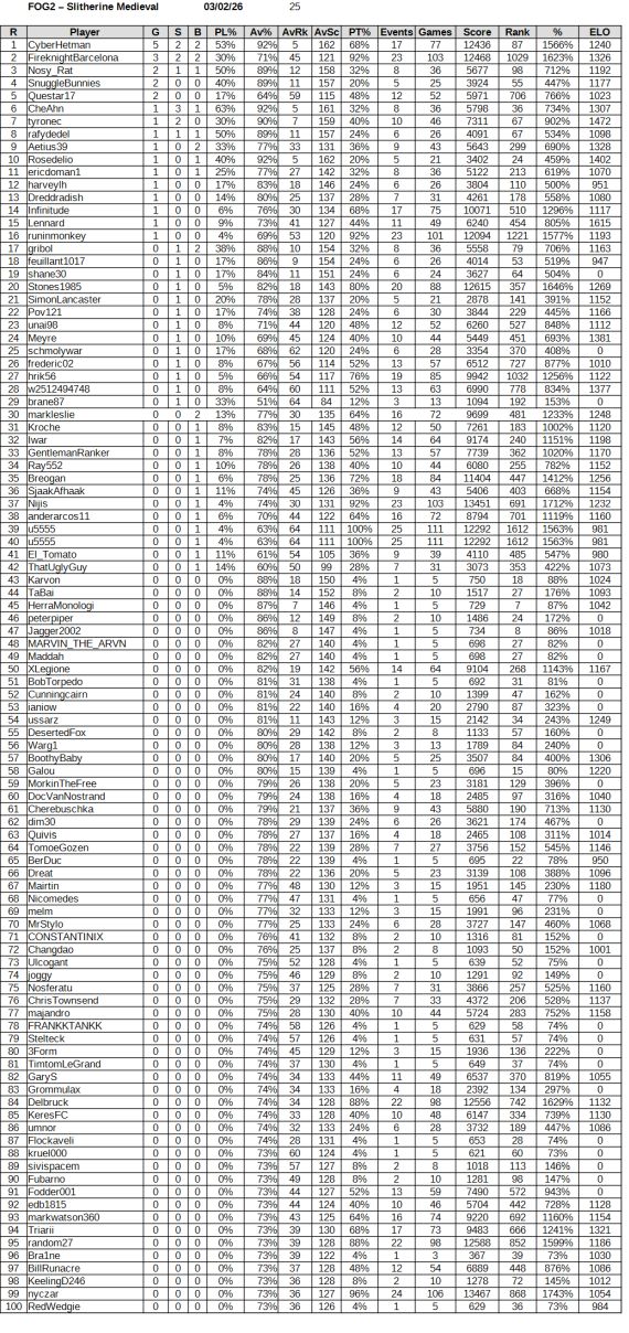 FOG2 Medieval Slitherene Tournament Stats 030226.jpg