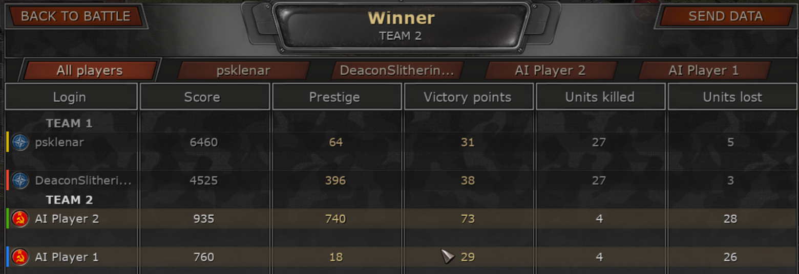 We massively out scored and out killed Team 2