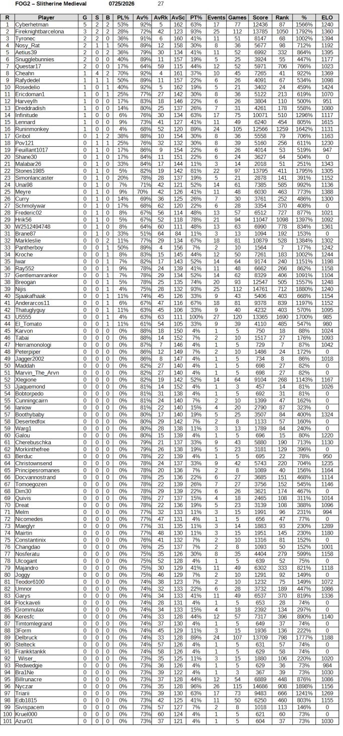 FOG2 Medieval Slitherene Tournament Stats 072526.jpg